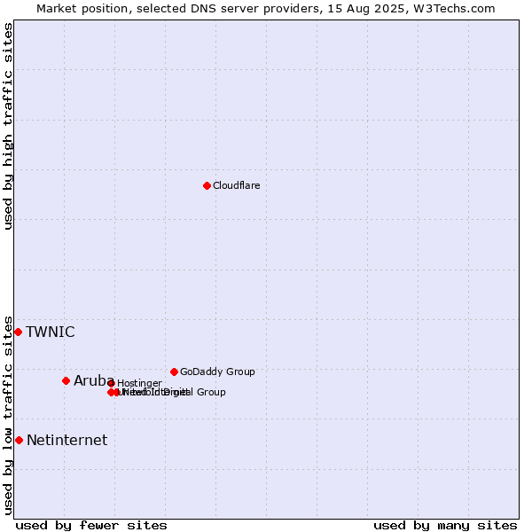 Market position of Aruba vs. Netinternet vs. TWNIC