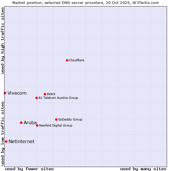Market position of Aruba vs. Netinternet vs. Vivacom