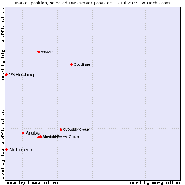 Market position of Aruba vs. Netinternet vs. VSHosting