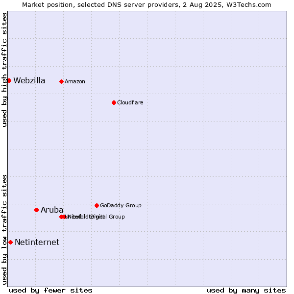Market position of Aruba vs. Netinternet vs. Webzilla