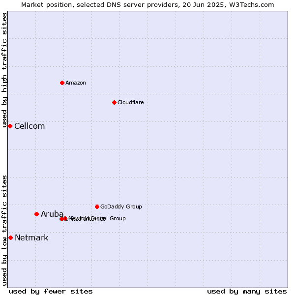Market position of Aruba vs. Netmark vs. Cellcom