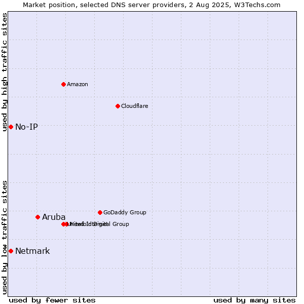 Market position of Aruba vs. No-IP vs. Netmark