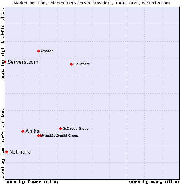 Market position of Aruba vs. Netmark vs. Servers.com