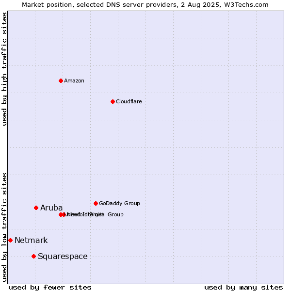 Market position of Aruba vs. Squarespace vs. Netmark