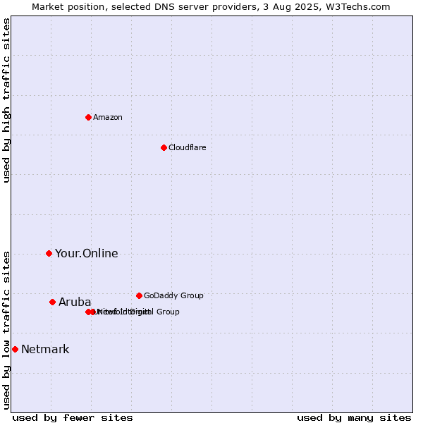 Market position of Aruba vs. Your.Online vs. Netmark