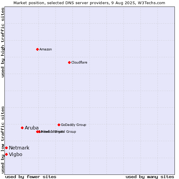 Market position of Aruba vs. Vigbo vs. Netmark