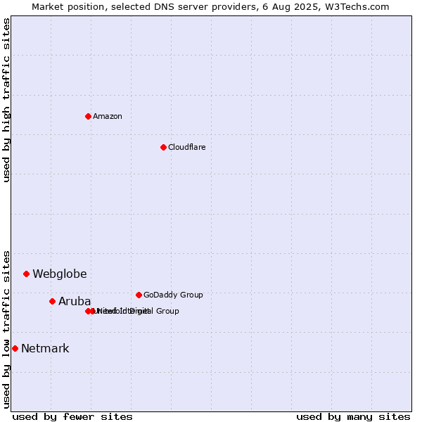 Market position of Aruba vs. Webglobe vs. Netmark
