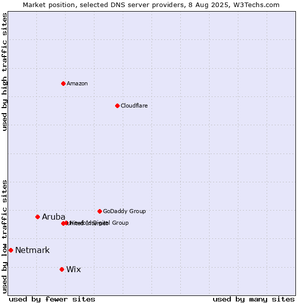 Market position of Wix vs. Aruba vs. Netmark