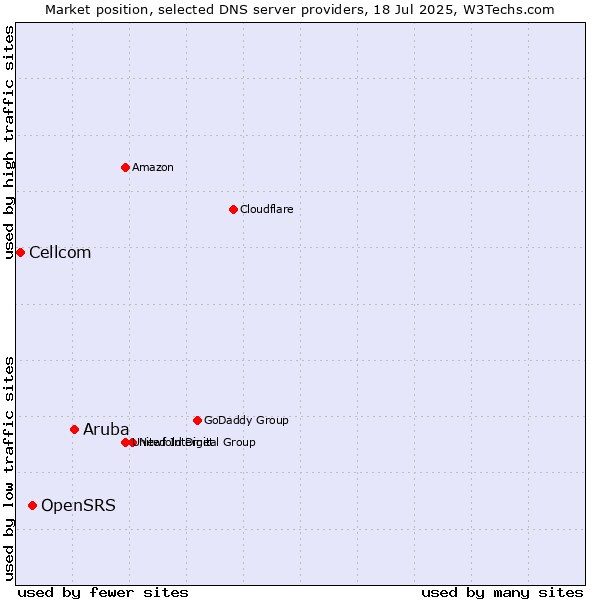 Market position of Aruba vs. OpenSRS vs. Cellcom