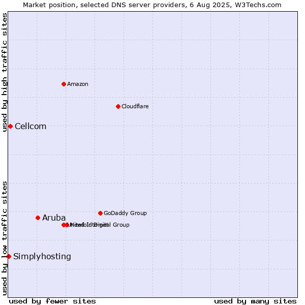 Market position of Aruba vs. Cellcom vs. Simplyhosting