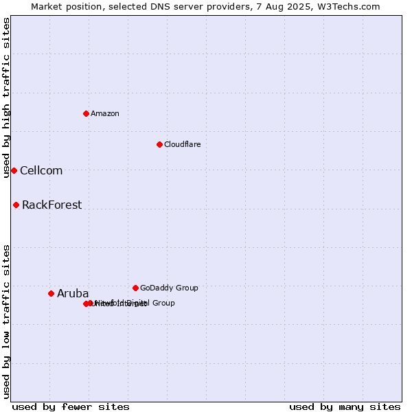 Market position of Aruba vs. RackForest vs. Cellcom