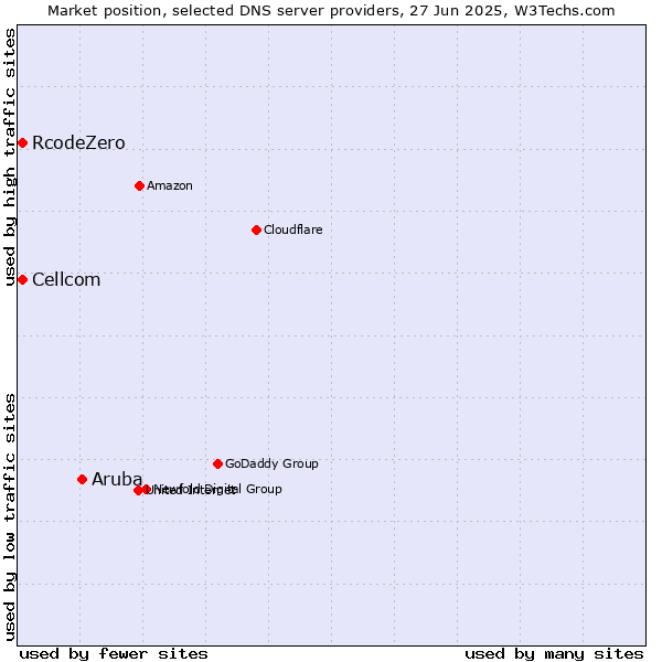 Market position of Aruba vs. Cellcom vs. RcodeZero