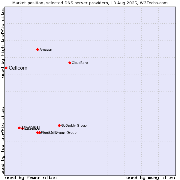 Market position of Aruba vs. REG.RU vs. Cellcom