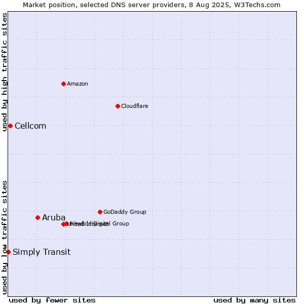 Market position of Aruba vs. Cellcom vs. Simply Transit
