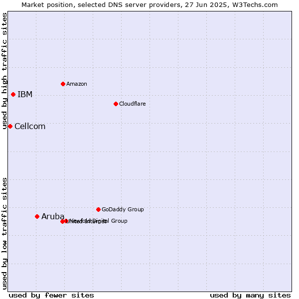 Market position of Aruba vs. IBM vs. Cellcom