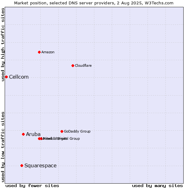Market position of Aruba vs. Squarespace vs. Cellcom