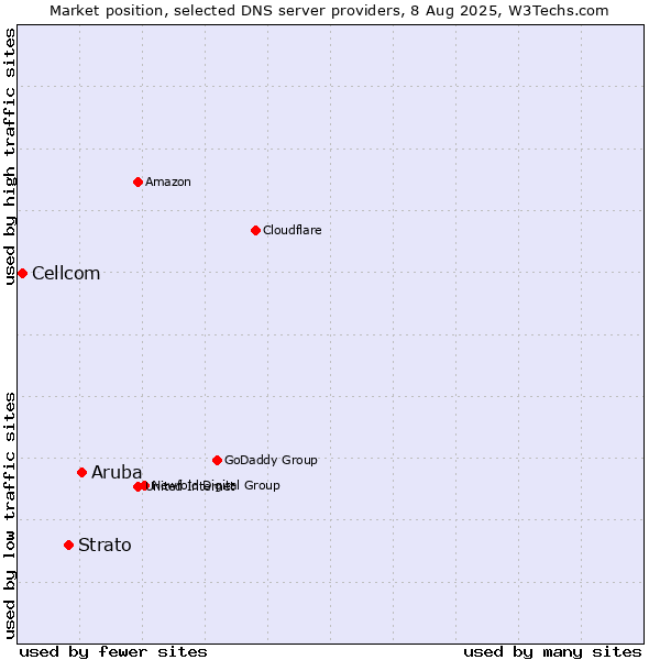 Market position of Aruba vs. Strato vs. Cellcom