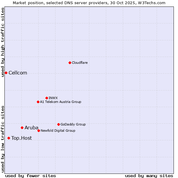 Market position of Aruba vs. Top.Host vs. Cellcom