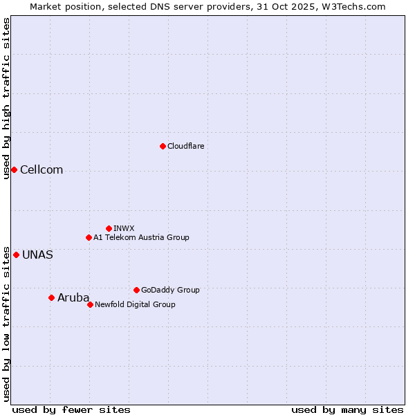 Market position of Aruba vs. UNAS vs. Cellcom