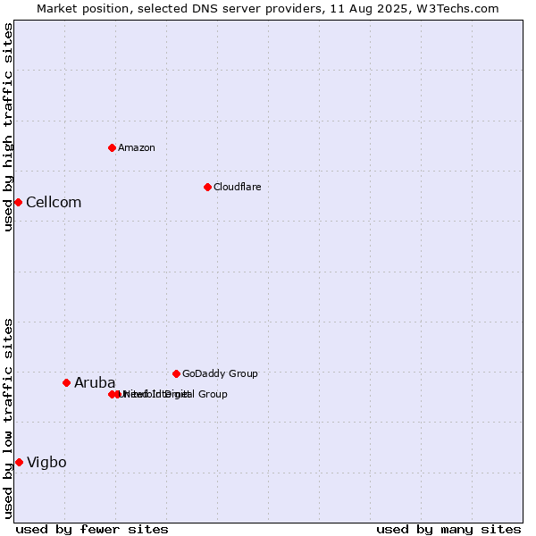 Market position of Aruba vs. Vigbo vs. Cellcom