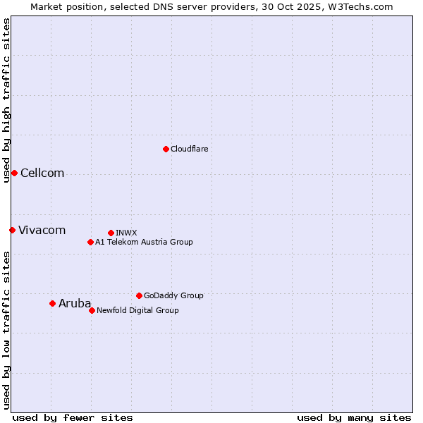 Market position of Aruba vs. Cellcom vs. Vivacom