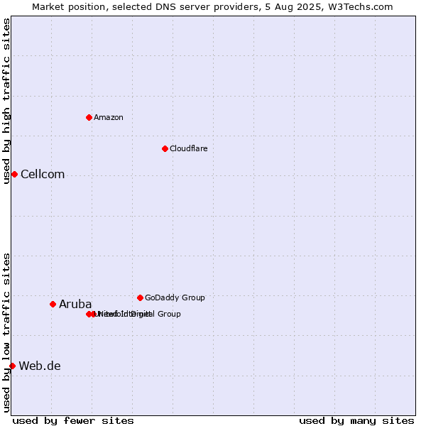 Market position of Aruba vs. Cellcom vs. Web.de