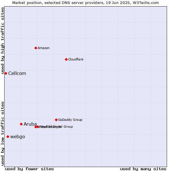 Market position of Aruba vs. webgo vs. Cellcom