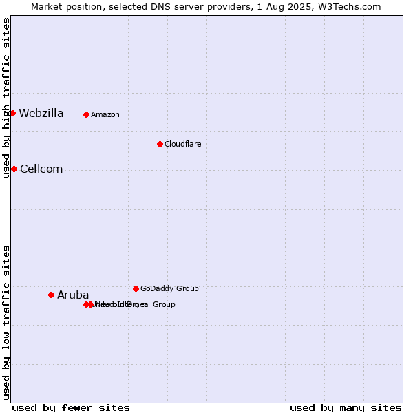 Market position of Aruba vs. Cellcom vs. Webzilla