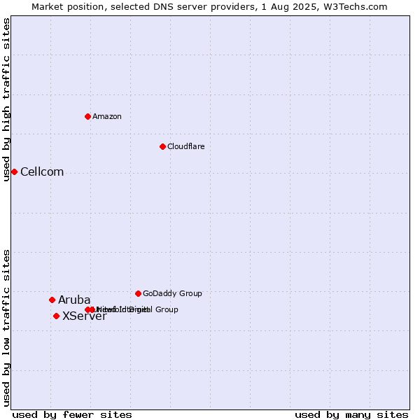Market position of XServer vs. Aruba vs. Cellcom