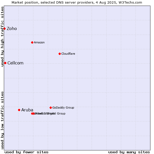 Market position of Aruba vs. Cellcom vs. Zoho