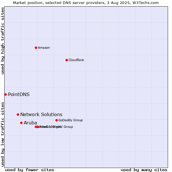 Market position of Aruba vs. Network Solutions vs. PointDNS