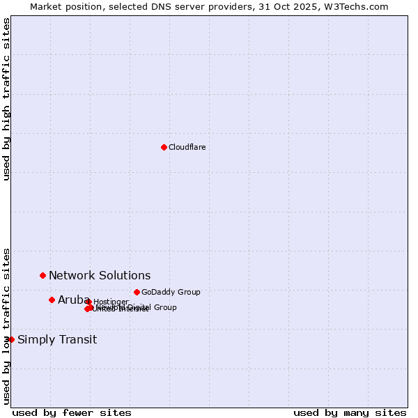 Market position of Aruba vs. Network Solutions vs. Simply Transit