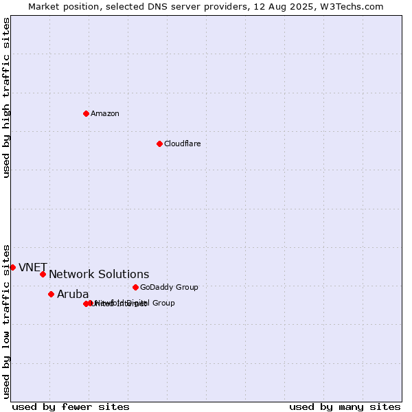 Market position of Aruba vs. Network Solutions vs. VNET