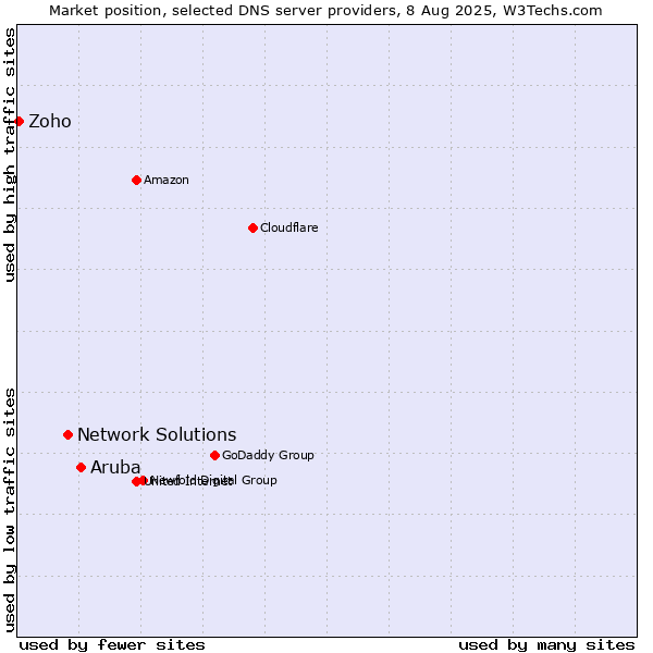 Market position of Aruba vs. Network Solutions vs. Zoho