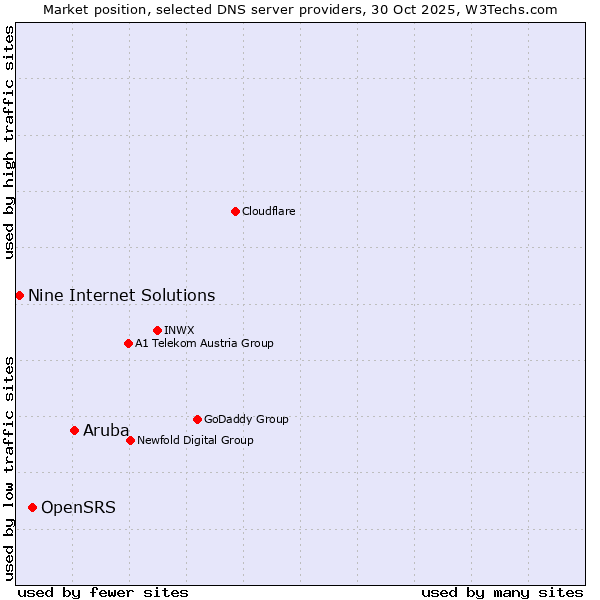 Market position of Aruba vs. OpenSRS vs. Nine Internet Solutions