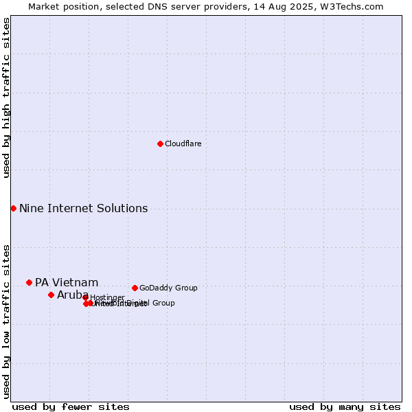 Market position of Aruba vs. PA Vietnam vs. Nine Internet Solutions