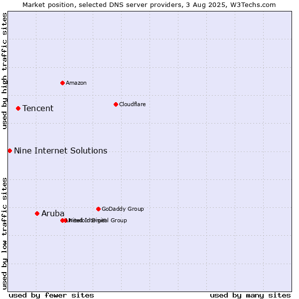 Market position of Aruba vs. Tencent vs. Nine Internet Solutions