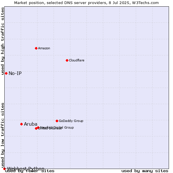 Market position of Aruba vs. No-IP vs. Webhost Python