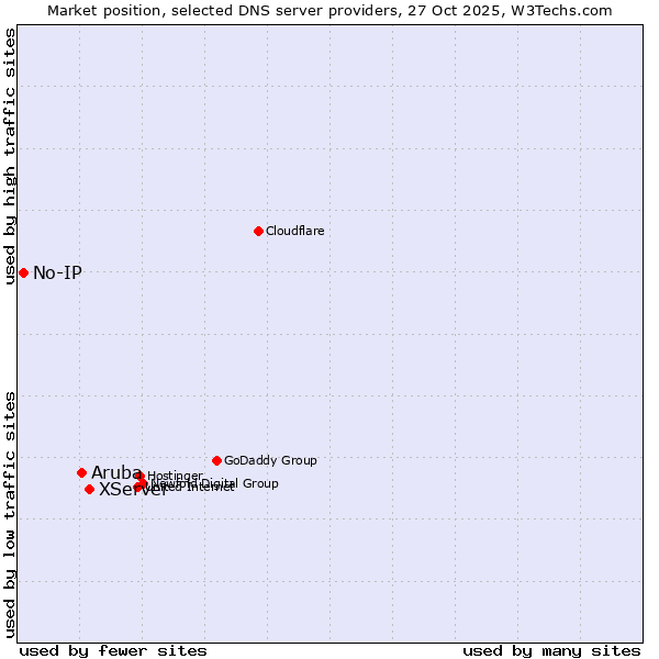 Market position of XServer vs. Aruba vs. No-IP