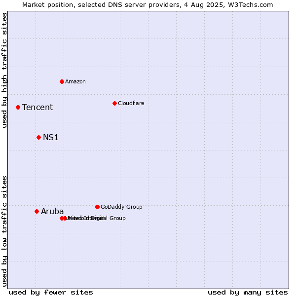 Market position of NS1 vs. Aruba vs. Tencent