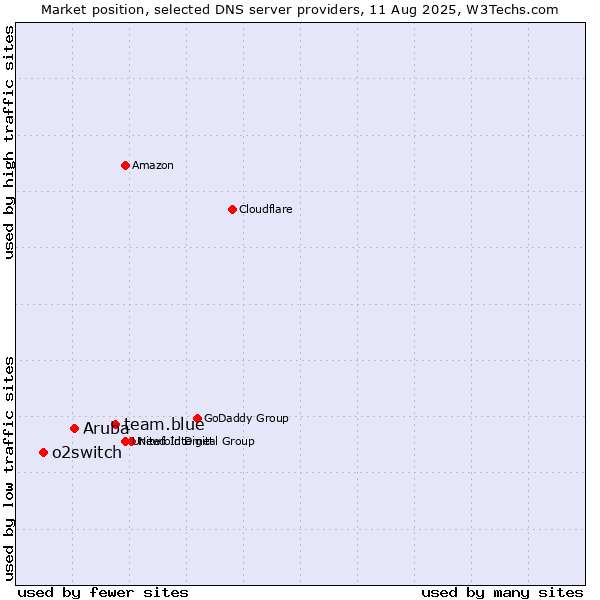 Market position of team.blue vs. Aruba vs. o2switch