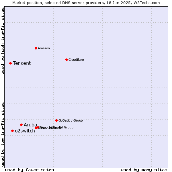 Market position of Aruba vs. o2switch vs. Tencent