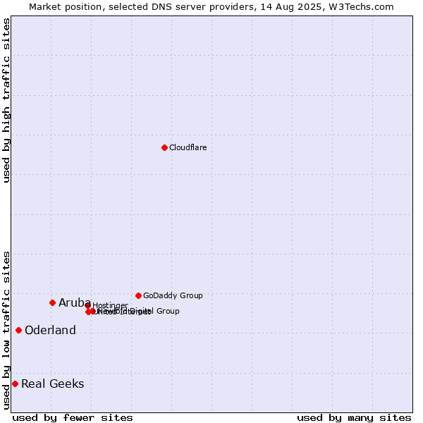 Market position of Aruba vs. Oderland vs. Real Geeks