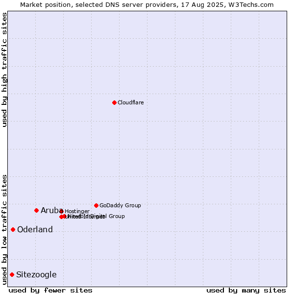 Market position of Aruba vs. Oderland vs. Sitezoogle