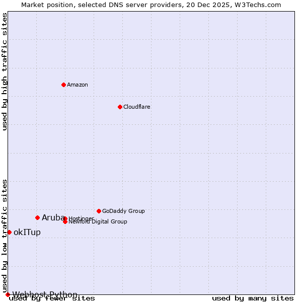Market position of Aruba vs. okITup vs. Webhost Python