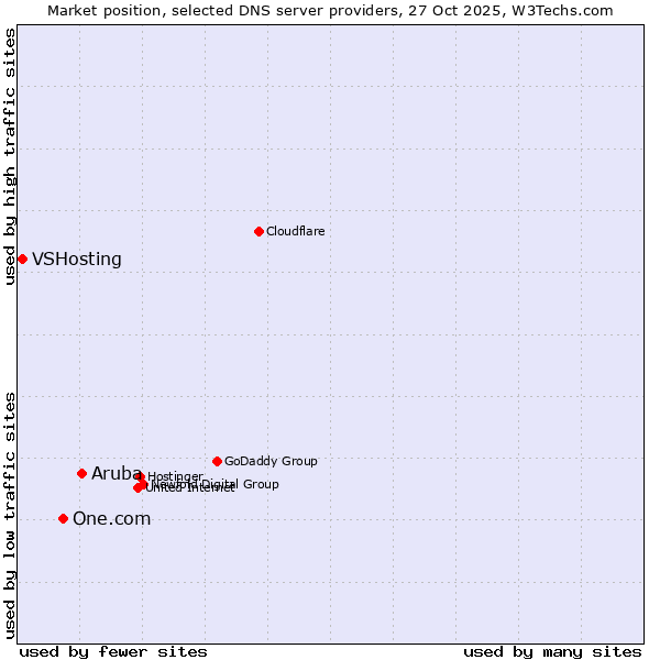 Market position of Aruba vs. One.com vs. VSHosting