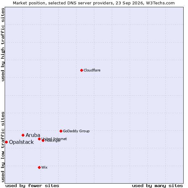 Market position of Aruba vs. Opalstack