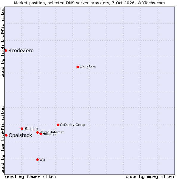 Market position of Aruba vs. Opalstack vs. RcodeZero