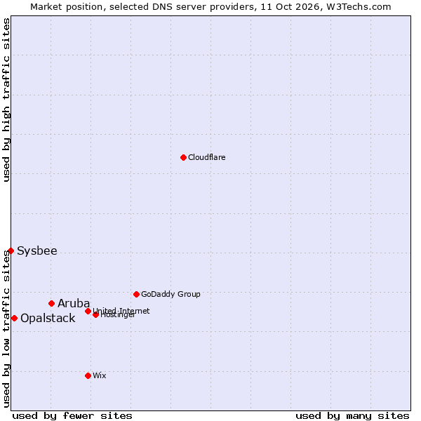 Market position of Aruba vs. Opalstack vs. Sysbee