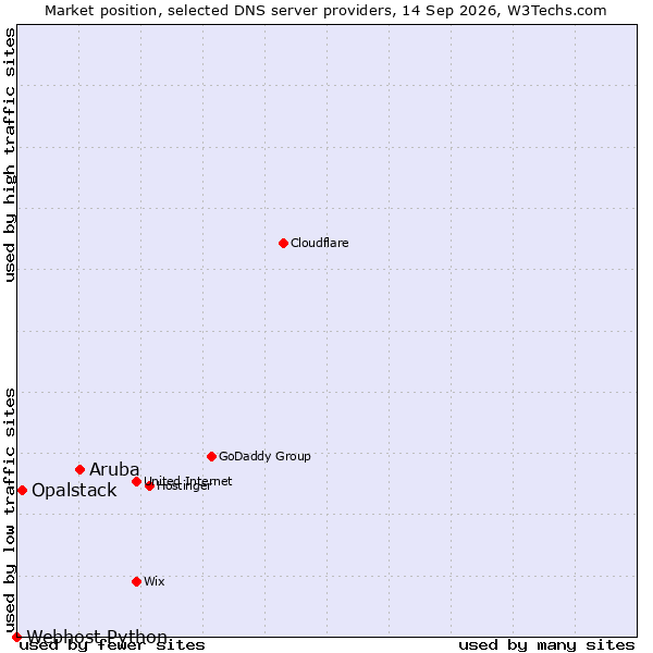Market position of Aruba vs. Opalstack vs. Webhost Python